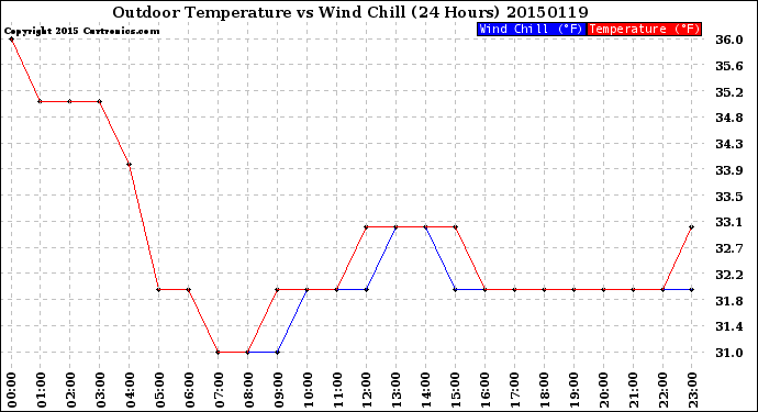 Milwaukee Weather Outdoor Temperature<br>vs Wind Chill<br>(24 Hours)