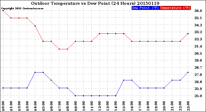 Milwaukee Weather Outdoor Temperature<br>vs Dew Point<br>(24 Hours)