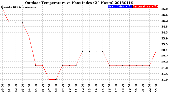 Milwaukee Weather Outdoor Temperature<br>vs Heat Index<br>(24 Hours)