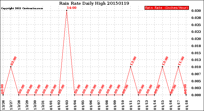 Milwaukee Weather Rain Rate<br>Daily High