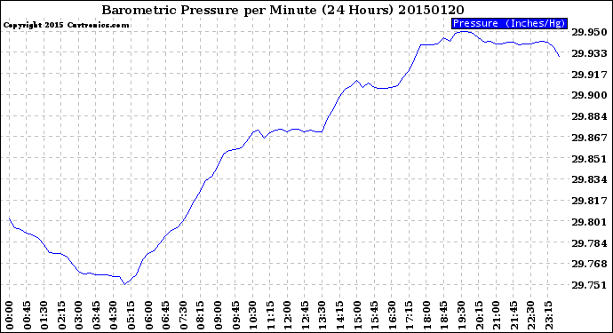 Milwaukee Weather Barometric Pressure<br>per Minute<br>(24 Hours)