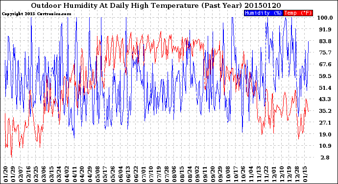 Milwaukee Weather Outdoor Humidity<br>At Daily High<br>Temperature<br>(Past Year)