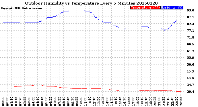 Milwaukee Weather Outdoor Humidity<br>vs Temperature<br>Every 5 Minutes