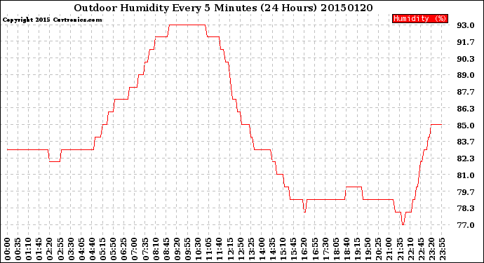 Milwaukee Weather Outdoor Humidity<br>Every 5 Minutes<br>(24 Hours)