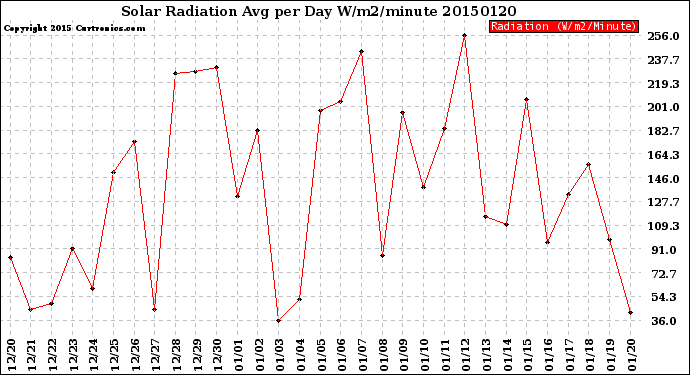 Milwaukee Weather Solar Radiation<br>Avg per Day W/m2/minute