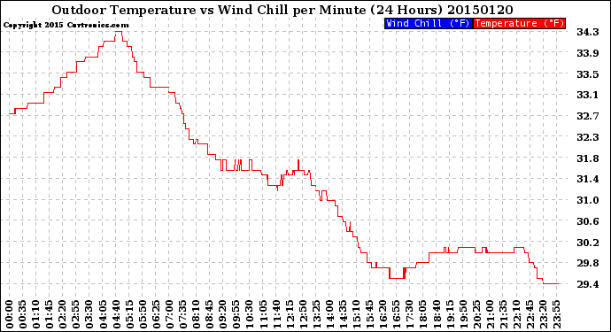 Milwaukee Weather Outdoor Temperature<br>vs Wind Chill<br>per Minute<br>(24 Hours)