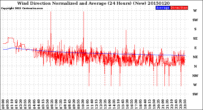 Milwaukee Weather Wind Direction<br>Normalized and Average<br>(24 Hours) (New)