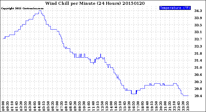 Milwaukee Weather Wind Chill<br>per Minute<br>(24 Hours)