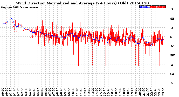 Milwaukee Weather Wind Direction<br>Normalized and Average<br>(24 Hours) (Old)