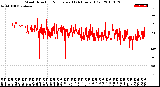 Milwaukee Weather Wind Direction<br>Normalized<br>(24 Hours) (Old)