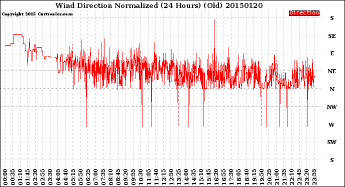 Milwaukee Weather Wind Direction<br>Normalized<br>(24 Hours) (Old)