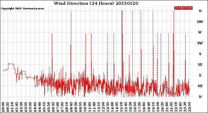 Milwaukee Weather Wind Direction<br>(24 Hours)