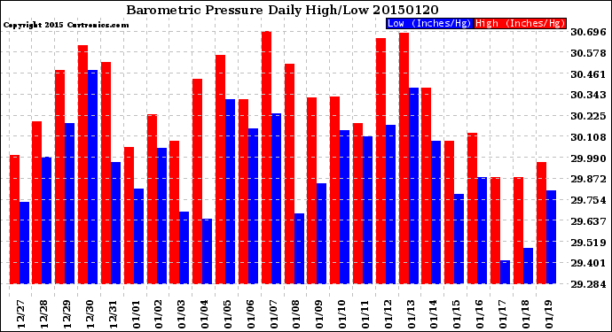 Milwaukee Weather Barometric Pressure<br>Daily High/Low