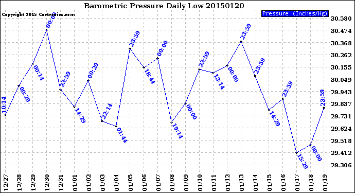 Milwaukee Weather Barometric Pressure<br>Daily Low