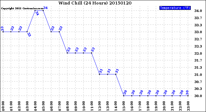 Milwaukee Weather Wind Chill<br>(24 Hours)