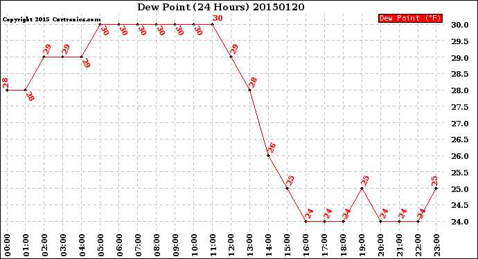 Milwaukee Weather Dew Point<br>(24 Hours)