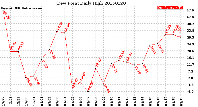 Milwaukee Weather Dew Point<br>Daily High