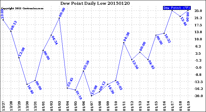 Milwaukee Weather Dew Point<br>Daily Low