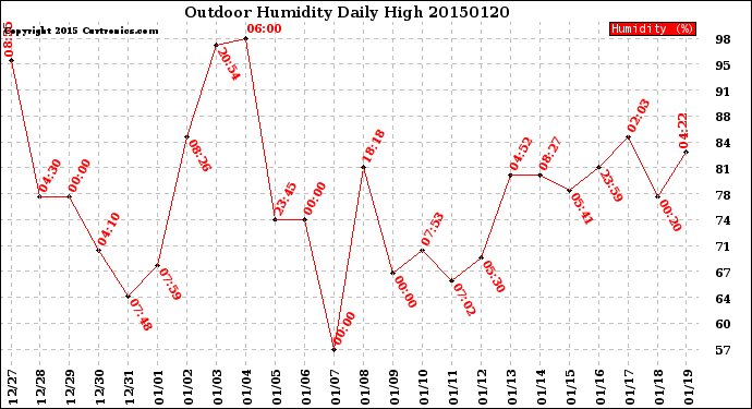 Milwaukee Weather Outdoor Humidity<br>Daily High