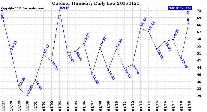 Milwaukee Weather Outdoor Humidity<br>Daily Low