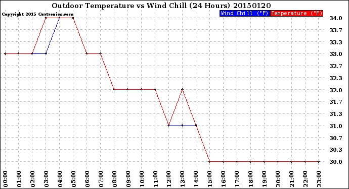 Milwaukee Weather Outdoor Temperature<br>vs Wind Chill<br>(24 Hours)