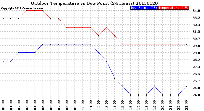 Milwaukee Weather Outdoor Temperature<br>vs Dew Point<br>(24 Hours)