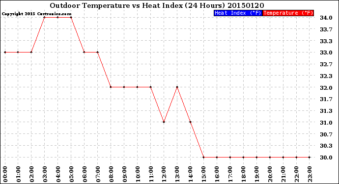 Milwaukee Weather Outdoor Temperature<br>vs Heat Index<br>(24 Hours)