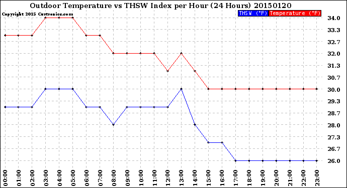 Milwaukee Weather Outdoor Temperature<br>vs THSW Index<br>per Hour<br>(24 Hours)