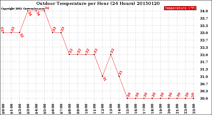 Milwaukee Weather Outdoor Temperature<br>per Hour<br>(24 Hours)