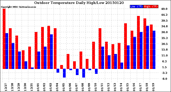 Milwaukee Weather Outdoor Temperature<br>Daily High/Low