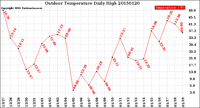 Milwaukee Weather Outdoor Temperature<br>Daily High