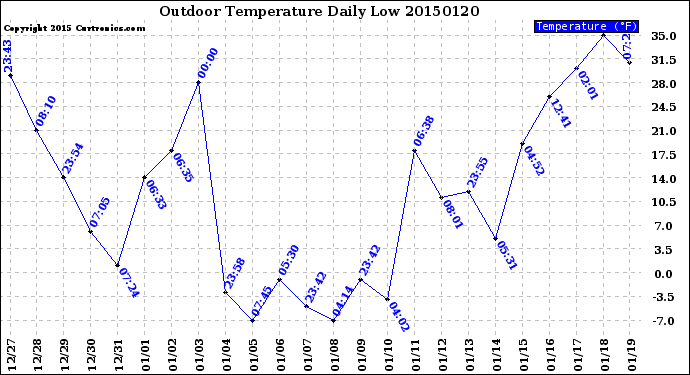 Milwaukee Weather Outdoor Temperature<br>Daily Low