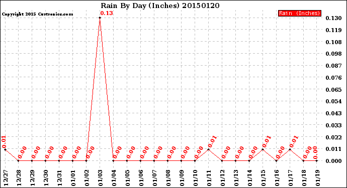 Milwaukee Weather Rain<br>By Day<br>(Inches)