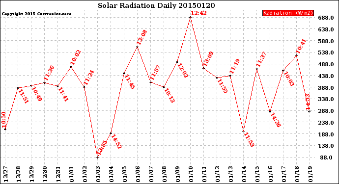 Milwaukee Weather Solar Radiation<br>Daily