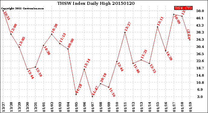 Milwaukee Weather THSW Index<br>Daily High