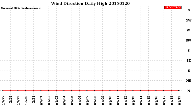 Milwaukee Weather Wind Direction<br>Daily High