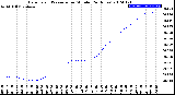 Milwaukee Weather Barometric Pressure<br>per Minute<br>(24 Hours)