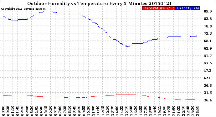 Milwaukee Weather Outdoor Humidity<br>vs Temperature<br>Every 5 Minutes