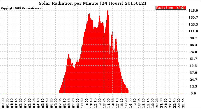 Milwaukee Weather Solar Radiation<br>per Minute<br>(24 Hours)