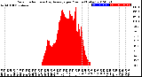 Milwaukee Weather Solar Radiation<br>& Day Average<br>per Minute<br>(Today)