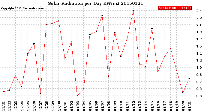 Milwaukee Weather Solar Radiation<br>per Day KW/m2