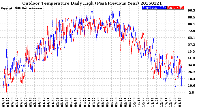 Milwaukee Weather Outdoor Temperature<br>Daily High<br>(Past/Previous Year)