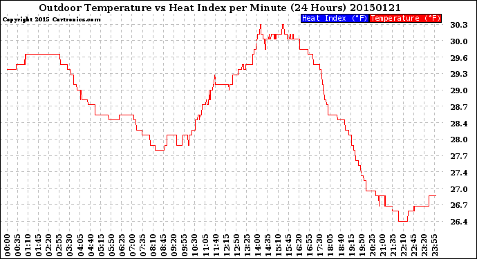 Milwaukee Weather Outdoor Temperature<br>vs Heat Index<br>per Minute<br>(24 Hours)