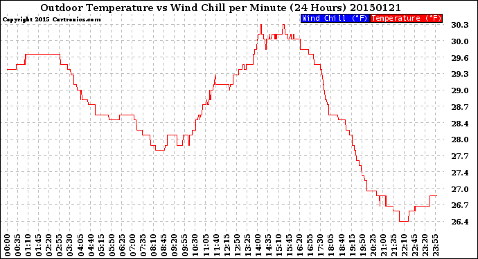 Milwaukee Weather Outdoor Temperature<br>vs Wind Chill<br>per Minute<br>(24 Hours)