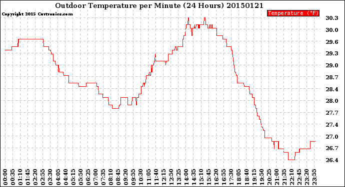 Milwaukee Weather Outdoor Temperature<br>per Minute<br>(24 Hours)