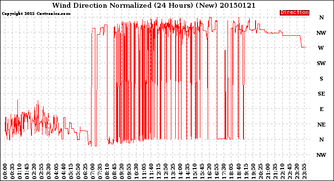 Milwaukee Weather Wind Direction<br>Normalized<br>(24 Hours) (New)