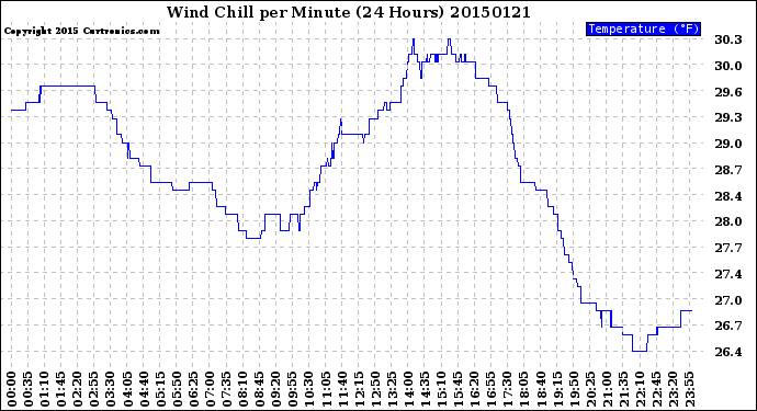 Milwaukee Weather Wind Chill<br>per Minute<br>(24 Hours)