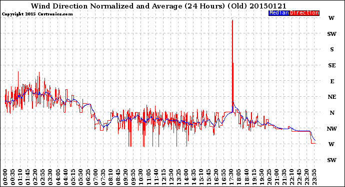 Milwaukee Weather Wind Direction<br>Normalized and Average<br>(24 Hours) (Old)