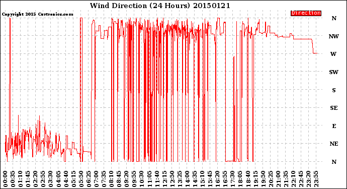 Milwaukee Weather Wind Direction<br>(24 Hours)