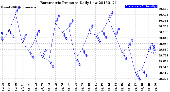 Milwaukee Weather Barometric Pressure<br>Daily Low